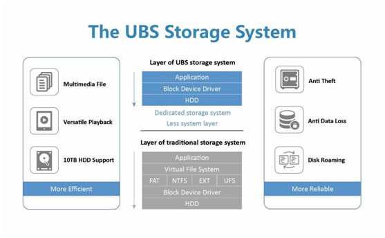Эффективное хранение данных с технологией UBS от Uniview